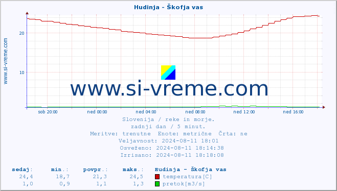 POVPREČJE :: Hudinja - Škofja vas :: temperatura | pretok | višina :: zadnji dan / 5 minut.