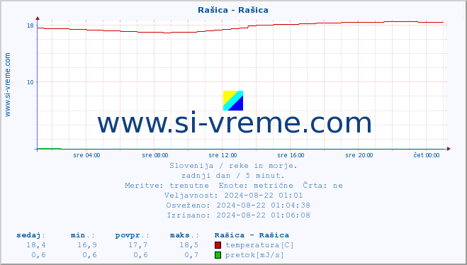 POVPREČJE :: Rašica - Rašica :: temperatura | pretok | višina :: zadnji dan / 5 minut.