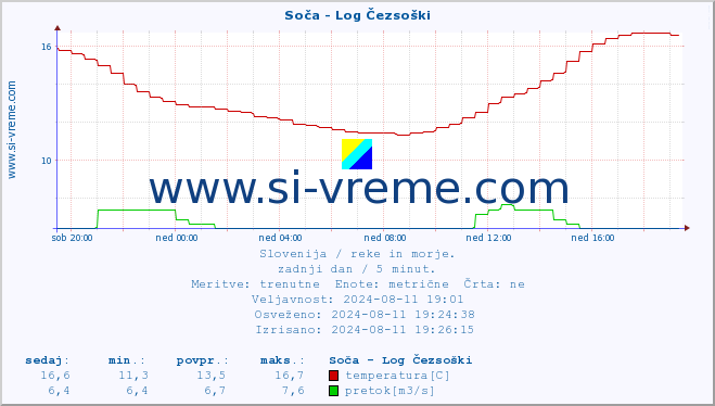 POVPREČJE :: Soča - Log Čezsoški :: temperatura | pretok | višina :: zadnji dan / 5 minut.