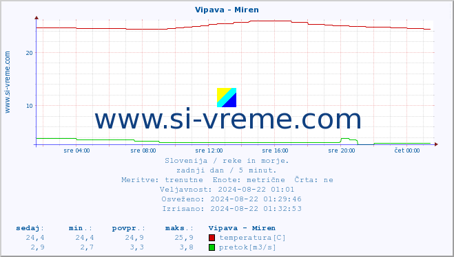 POVPREČJE :: Vipava - Miren :: temperatura | pretok | višina :: zadnji dan / 5 minut.