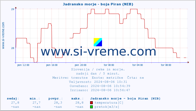 POVPREČJE :: Jadransko morje - boja Piran (NIB) :: temperatura | pretok | višina :: zadnji dan / 5 minut.