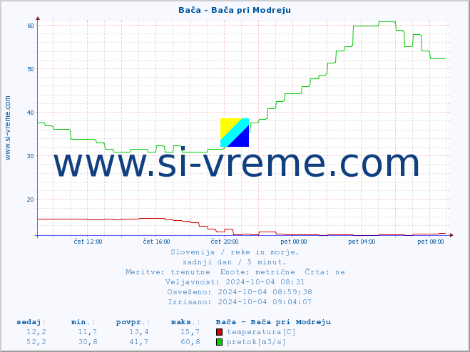 POVPREČJE :: Bača - Bača pri Modreju :: temperatura | pretok | višina :: zadnji dan / 5 minut.