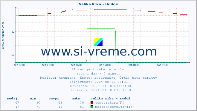 POVPREČJE :: Velika Krka - Hodoš :: temperatura | pretok | višina :: zadnji dan / 5 minut.