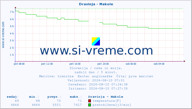 POVPREČJE :: Dravinja - Makole :: temperatura | pretok | višina :: zadnji dan / 5 minut.