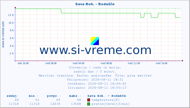 POVPREČJE :: Sava Boh. - Bodešče :: temperatura | pretok | višina :: zadnji dan / 5 minut.