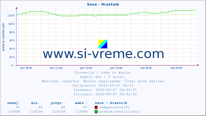 POVPREČJE :: Sava - Hrastnik :: temperatura | pretok | višina :: zadnji dan / 5 minut.