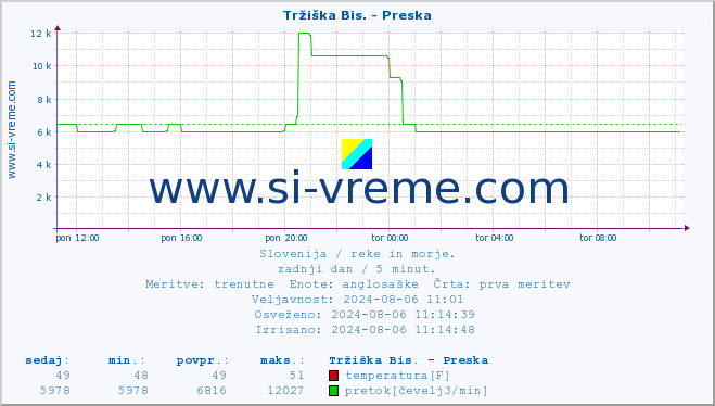 POVPREČJE :: Tržiška Bis. - Preska :: temperatura | pretok | višina :: zadnji dan / 5 minut.