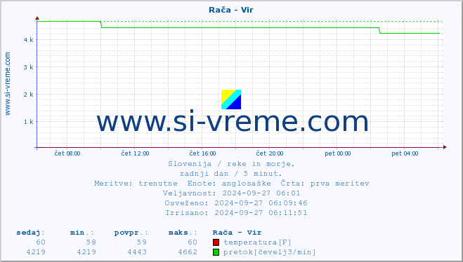 POVPREČJE :: Rača - Vir :: temperatura | pretok | višina :: zadnji dan / 5 minut.