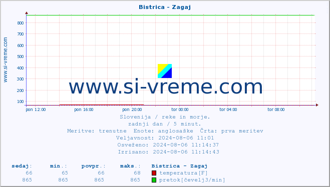 POVPREČJE :: Bistrica - Zagaj :: temperatura | pretok | višina :: zadnji dan / 5 minut.