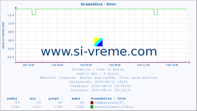 POVPREČJE :: Gradaščica - Dvor :: temperatura | pretok | višina :: zadnji dan / 5 minut.