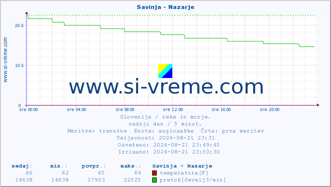 POVPREČJE :: Savinja - Nazarje :: temperatura | pretok | višina :: zadnji dan / 5 minut.