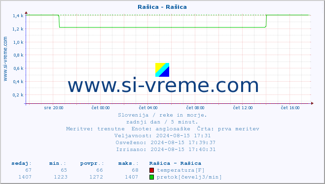 POVPREČJE :: Rašica - Rašica :: temperatura | pretok | višina :: zadnji dan / 5 minut.