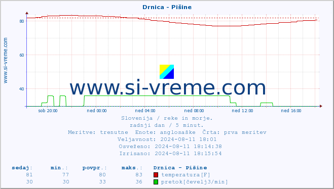 POVPREČJE :: Drnica - Pišine :: temperatura | pretok | višina :: zadnji dan / 5 minut.