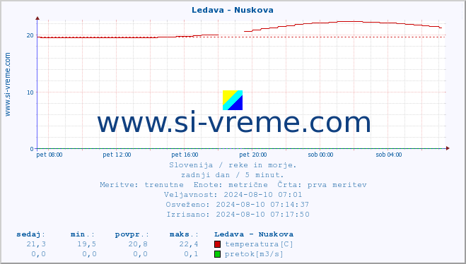 POVPREČJE :: Ledava - Nuskova :: temperatura | pretok | višina :: zadnji dan / 5 minut.