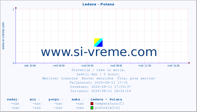 POVPREČJE :: Ledava - Polana :: temperatura | pretok | višina :: zadnji dan / 5 minut.