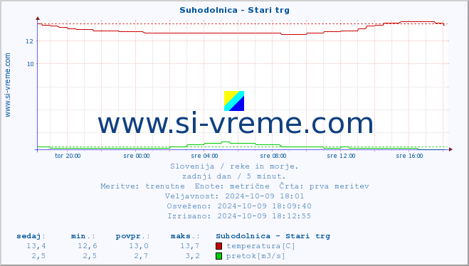 POVPREČJE :: Suhodolnica - Stari trg :: temperatura | pretok | višina :: zadnji dan / 5 minut.