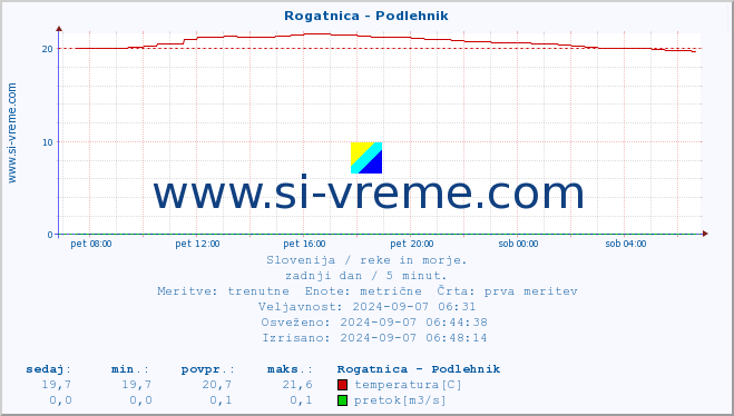 POVPREČJE :: Rogatnica - Podlehnik :: temperatura | pretok | višina :: zadnji dan / 5 minut.