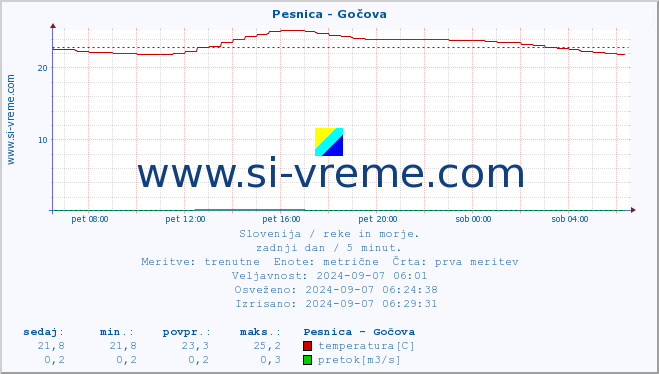 POVPREČJE :: Pesnica - Gočova :: temperatura | pretok | višina :: zadnji dan / 5 minut.