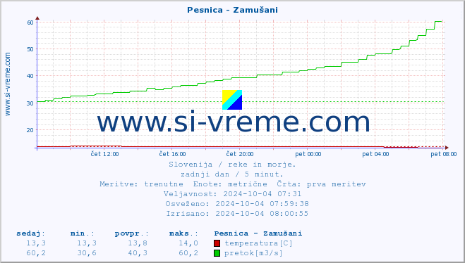 POVPREČJE :: Pesnica - Zamušani :: temperatura | pretok | višina :: zadnji dan / 5 minut.