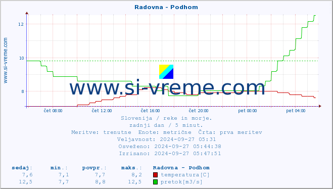 POVPREČJE :: Radovna - Podhom :: temperatura | pretok | višina :: zadnji dan / 5 minut.