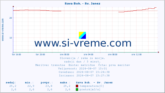 POVPREČJE :: Sava Boh. - Sv. Janez :: temperatura | pretok | višina :: zadnji dan / 5 minut.