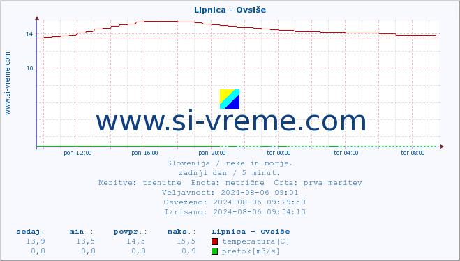 POVPREČJE :: Lipnica - Ovsiše :: temperatura | pretok | višina :: zadnji dan / 5 minut.