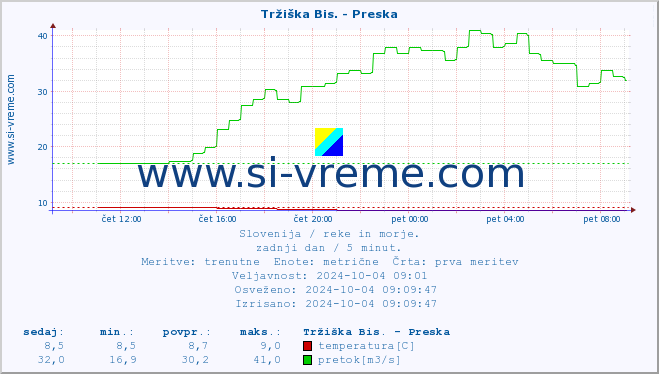 POVPREČJE :: Tržiška Bis. - Preska :: temperatura | pretok | višina :: zadnji dan / 5 minut.