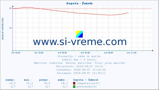 POVPREČJE :: Sopota - Žebnik :: temperatura | pretok | višina :: zadnji dan / 5 minut.