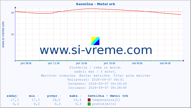 POVPREČJE :: Sevnična - Metni vrh :: temperatura | pretok | višina :: zadnji dan / 5 minut.