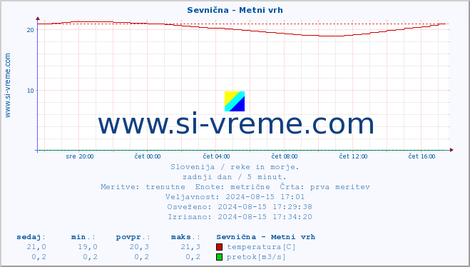 POVPREČJE :: Sevnična - Metni vrh :: temperatura | pretok | višina :: zadnji dan / 5 minut.