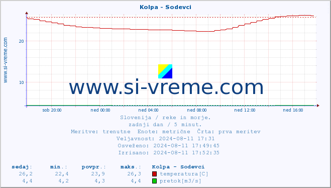 POVPREČJE :: Kolpa - Sodevci :: temperatura | pretok | višina :: zadnji dan / 5 minut.