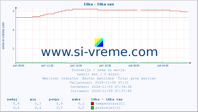 POVPREČJE :: Iška - Iška vas :: temperatura | pretok | višina :: zadnji dan / 5 minut.