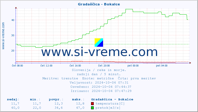 POVPREČJE :: Gradaščica - Bokalce :: temperatura | pretok | višina :: zadnji dan / 5 minut.