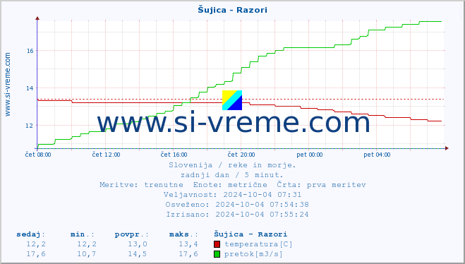 POVPREČJE :: Šujica - Razori :: temperatura | pretok | višina :: zadnji dan / 5 minut.