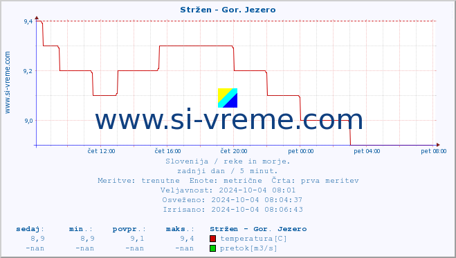 POVPREČJE :: Stržen - Gor. Jezero :: temperatura | pretok | višina :: zadnji dan / 5 minut.