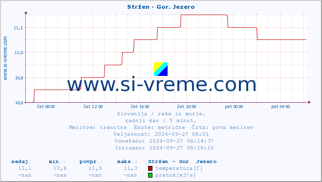 POVPREČJE :: Stržen - Gor. Jezero :: temperatura | pretok | višina :: zadnji dan / 5 minut.