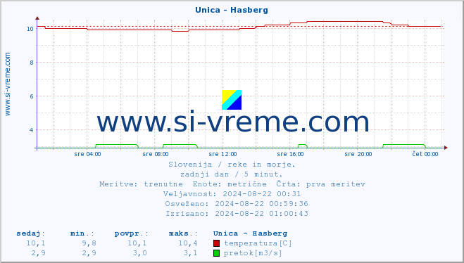 POVPREČJE :: Unica - Hasberg :: temperatura | pretok | višina :: zadnji dan / 5 minut.