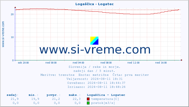 POVPREČJE :: Logaščica - Logatec :: temperatura | pretok | višina :: zadnji dan / 5 minut.