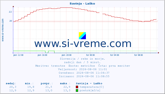 POVPREČJE :: Savinja - Laško :: temperatura | pretok | višina :: zadnji dan / 5 minut.