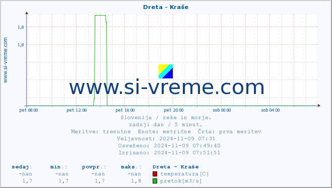 POVPREČJE :: Dreta - Kraše :: temperatura | pretok | višina :: zadnji dan / 5 minut.