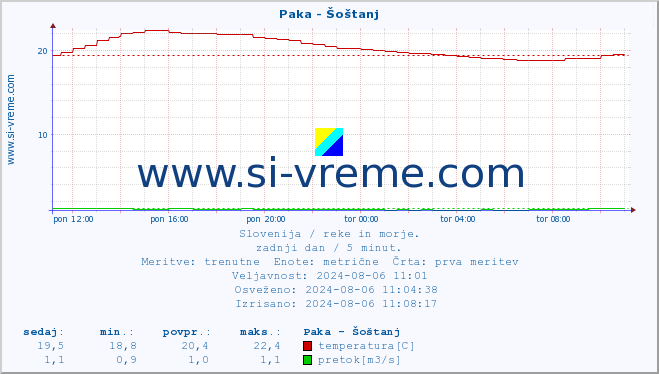 POVPREČJE :: Paka - Šoštanj :: temperatura | pretok | višina :: zadnji dan / 5 minut.