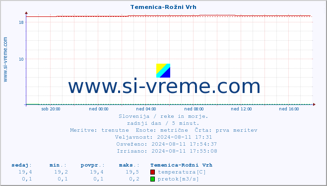 POVPREČJE :: Temenica-Rožni Vrh :: temperatura | pretok | višina :: zadnji dan / 5 minut.