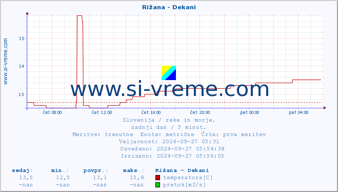 POVPREČJE :: Rižana - Dekani :: temperatura | pretok | višina :: zadnji dan / 5 minut.