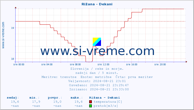 POVPREČJE :: Rižana - Dekani :: temperatura | pretok | višina :: zadnji dan / 5 minut.