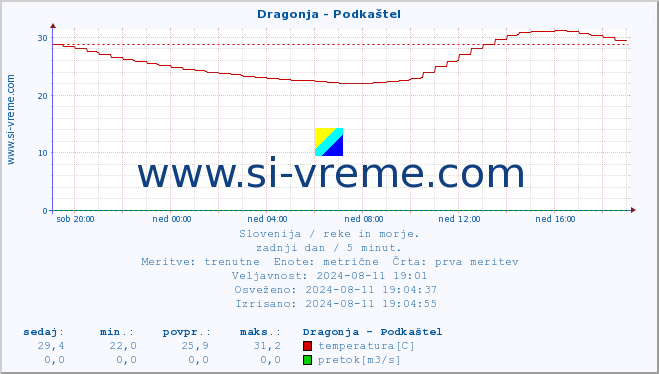 POVPREČJE :: Dragonja - Podkaštel :: temperatura | pretok | višina :: zadnji dan / 5 minut.