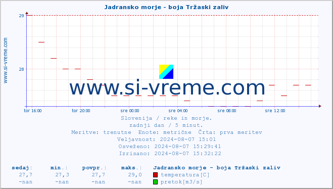 POVPREČJE :: Jadransko morje - boja Tržaski zaliv :: temperatura | pretok | višina :: zadnji dan / 5 minut.