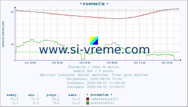 POVPREČJE :: * POVPREČJE * :: temperatura | pretok | višina :: zadnji dan / 5 minut.