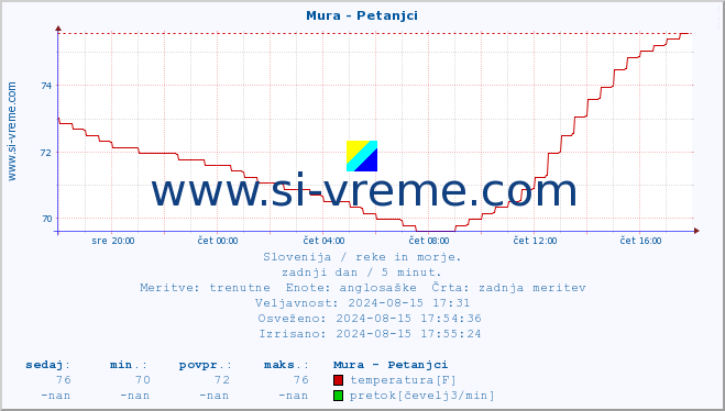 POVPREČJE :: Mura - Petanjci :: temperatura | pretok | višina :: zadnji dan / 5 minut.