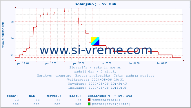 POVPREČJE :: Bohinjsko j. - Sv. Duh :: temperatura | pretok | višina :: zadnji dan / 5 minut.