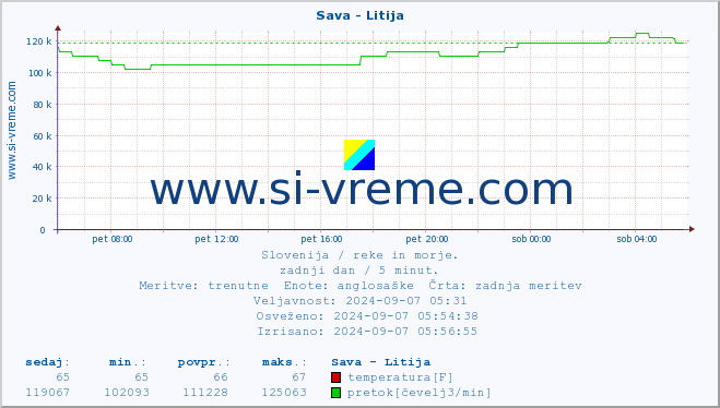 POVPREČJE :: Sava - Litija :: temperatura | pretok | višina :: zadnji dan / 5 minut.